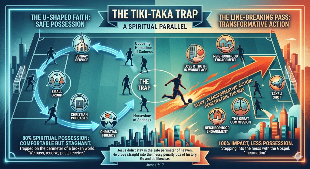 An insightful infographic titled "The Tiki-Taka Trap," using a soccer field metaphor to compare a comfortable, stagnant Christian faith (safe possession in the church circle) with a risky, impactful, and transformative faith (penetrating the world). The graphic visually maps church activities like Sunday service and small groups on one side, and outward actions like workplace engagement and neighborhood outreach on the other.