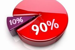 Doutrina do dízimo: maioria dos pastores discorda do percentual