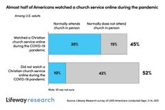 Online services expanded reach of churches during pandemic | Baptist Press
