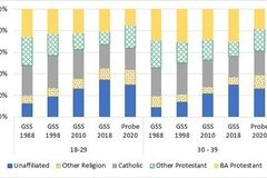 Sadly, no, young adults are not returning to church