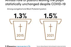 Few pastors left the pulpit despite increased pressure | Baptist Press
