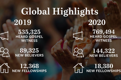 2020 IMB stats show ‘ratcheting up’ of missions work | Baptist Press