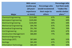 The College Majors that Lead Job Satisfaction (and the Ones that Don’t)