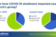 Churches report encouraging trends in giving amid pandemic | Baptist Press