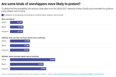 What Americans Hear About Social Justice at Church – & What They Do About It