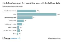 Churchgoers value time alone with God, practice varies | Baptist Press