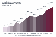 Religious 'nones' reach record high in Spain after pandemic