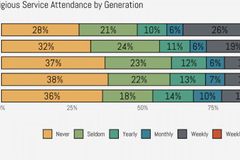 Is Gen Z more likely to attend church than millennials? The surprising answer