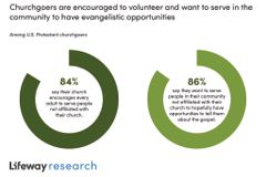 Most churchgoers say they want to serve, fewer actually do | Baptist Press