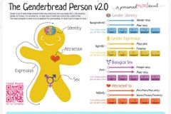 Planned Parenthood Distributes 'Genderbread Person' Sex-Ed Leaflet in Schools; Teaches Students They Can Be 'Genderqueer,' 'Genderless' 'Two-Spirit'