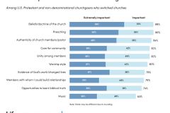 Church switchers identify factors behind their decision, expect a lot from new congregation | Baptist Press
