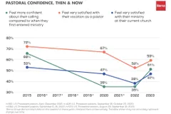 Pastors getting their groove back after 2 years of stress and anxiety, survey finds | Baptist Press