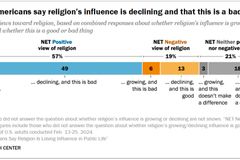 Poll: Most Americans say religion’s influence is waning | Baptist Press