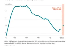 U.S. abortions top the 1M mark in 2023 for first time in over decade | Baptist Press