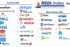 New report finds 'surge' in corporate attention to religious diversity