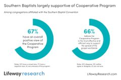 Study: Southern Baptists supportive of the Cooperative Program | Baptist Press