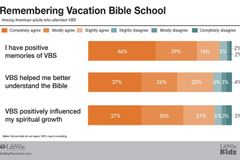 Survey: VBS Remains Popular Among American Parents