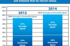 Survey: Cooperative Program draws pastors' confidence | Baptist Press