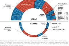 119th Congress Adds 2 Hindus, 2 Nones, Remains Mostly Christian