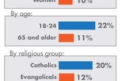 Survey: most churchgoers won't skip church for football | Baptist Press