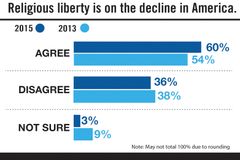 Religious liberty focus of new study | Baptist Press