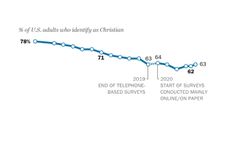 The US Christian Population Has Declined for Years. A New Survey Shows That Drop Leveling Off