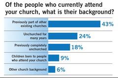 Study: New churches show appeal among the unreached | Baptist Press