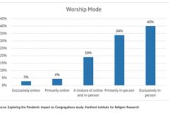 What church do you attend? Maybe more than one, survey finds | Baptist Press