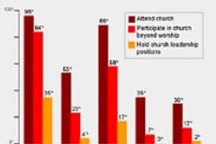 5 Kinds of Christians
