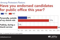 Study: Pastors prefer 'Undecided' to Clinton or Trump | Baptist Press