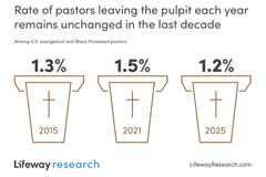 Lifeway Research’s Beyond the Pulpit Insights Report equips church leaders to pursue pastoral wellness | Baptist Press