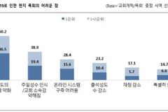 선교사 10명 중 9명 “코로나 계속돼도 현장 사역 중단 안 해”