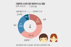 [훈육과 학대의 갈림길] 식습관 훈육, 강제로 먹이면 무죄·때리면 유죄?