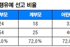 [훈육과 학대의 갈림길] 아동학대 판결 85건 분석… 10명 중 6명 ‘5세 이하’