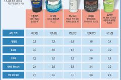 [국민 컨슈머리포트-수면팩] 全항목 우등생 토니모리 1위… 몸값 못한 프레쉬 꼴찌