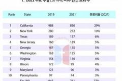 미주 한인교회, 코로나 2년 동안 1,022곳 문 닫아