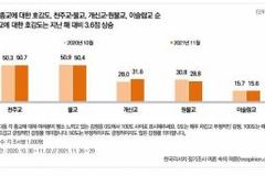 개신교 호감도 소폭 상승, 부정적 인식 여전히 높아
