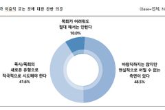 작은교회 목회자들 90%, ‘이중직 목회’ 찬성