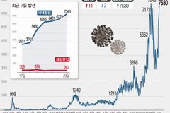 신규확진 7630명 ‘역대 두 번째’… 오미크론 확산 가속