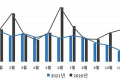 지난해 ‘경기도 부동산 거래량’ 아파트 중심 급격한 하락세