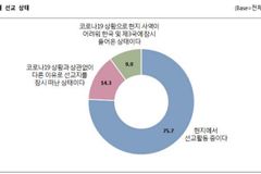선교사 4명 중 3명 “현장 사역 중” 10명 중 9명 “현장 사역 중단 안 해”