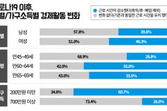 서울 50+세대 ‘女·고연령·저소득’…코로나로 근로시간↓