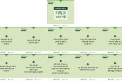 성시화운동, 투표참여 및 공명선거 기독교 10대 지침 발표
