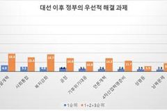 기독교인들이 답한 ‘대선 후 정부가 해결해야 할 우선 과제’