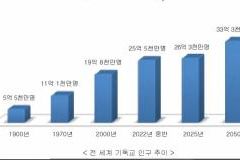 전 세계 ‘기독교 인구’ 가장 많아, 남반구 강세