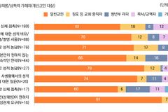 “교회 내 성범죄 가해자, 일반교인이 목회자보다 많아”