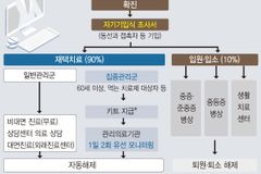 50대 미만은 스스로 재택치료… 관리 사각지대 우려