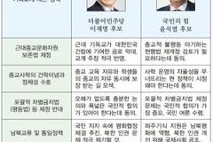 차별금지법, 여야 대선후보 모두 “국민적 합의 먼저”