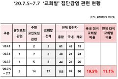 “정세균 총리, 3일 통계만으로 ‘감염 절반이 교회발’?”