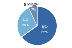 3명 중 2명 “우리 교회에 청년 의견 반영 채널 없다”